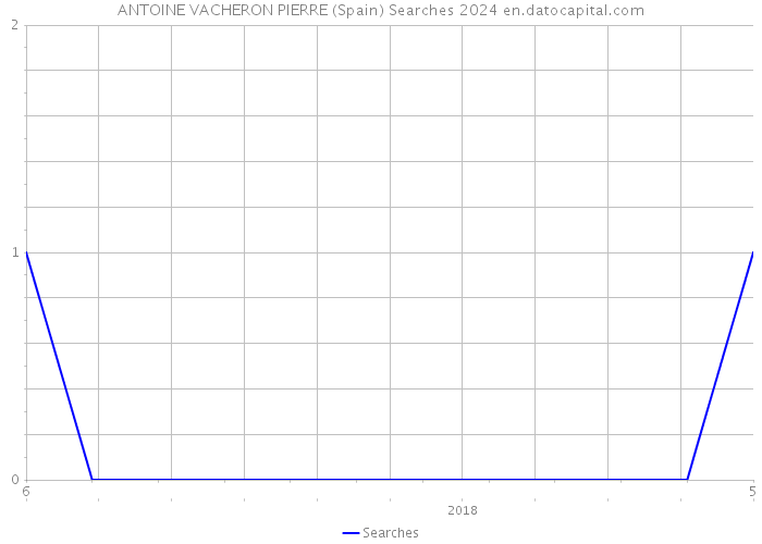ANTOINE VACHERON PIERRE (Spain) Searches 2024 
