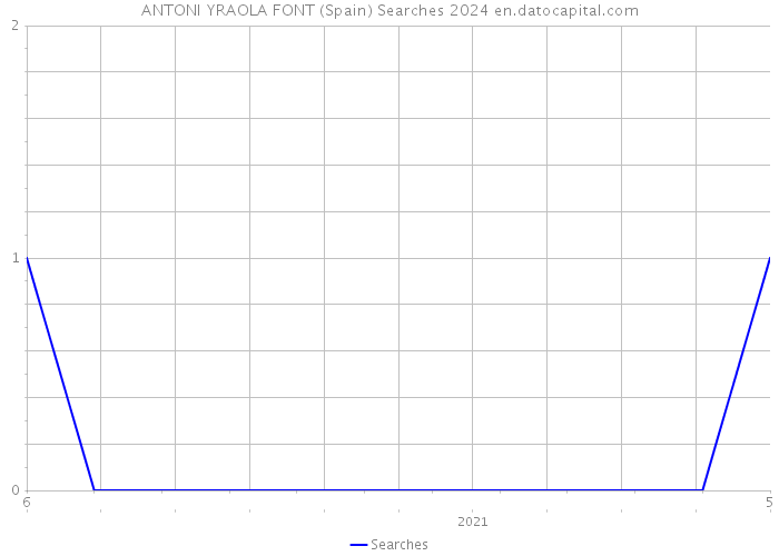 ANTONI YRAOLA FONT (Spain) Searches 2024 