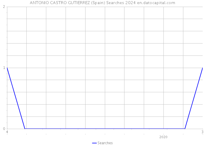 ANTONIO CASTRO GUTIERREZ (Spain) Searches 2024 