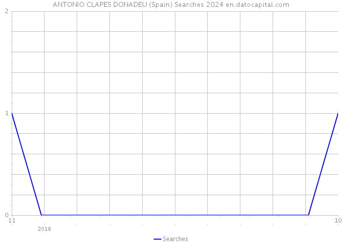 ANTONIO CLAPES DONADEU (Spain) Searches 2024 