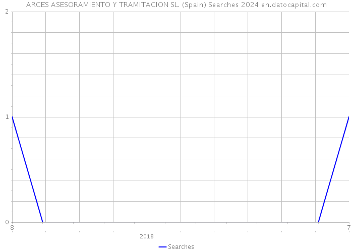 ARCES ASESORAMIENTO Y TRAMITACION SL. (Spain) Searches 2024 