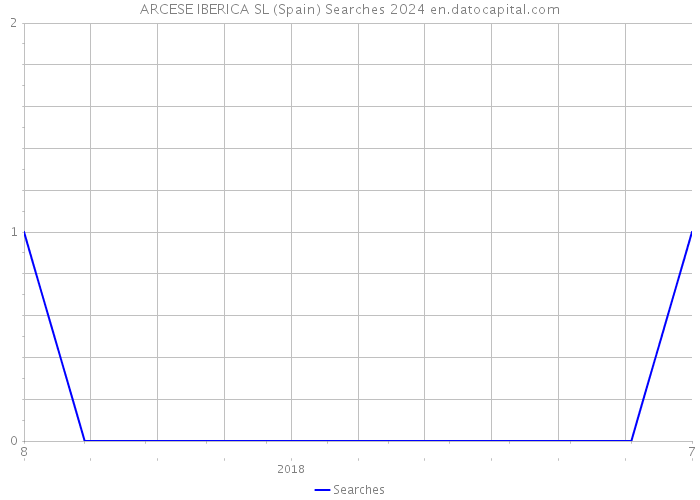 ARCESE IBERICA SL (Spain) Searches 2024 