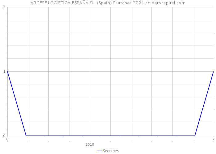 ARCESE LOGISTICA ESPAÑA SL. (Spain) Searches 2024 