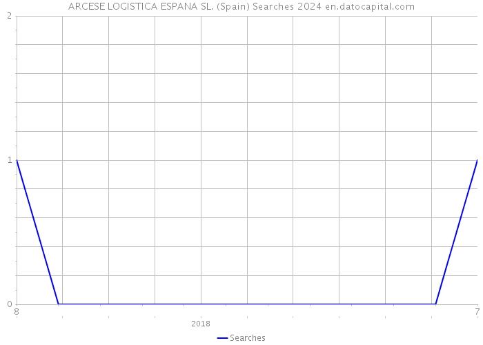 ARCESE LOGISTICA ESPANA SL. (Spain) Searches 2024 