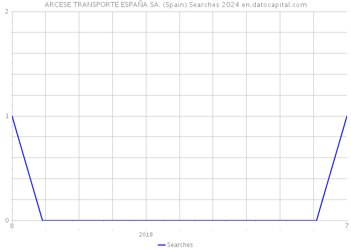 ARCESE TRANSPORTE ESPAÑA SA. (Spain) Searches 2024 