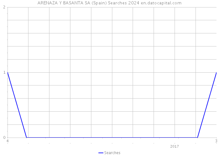 ARENAZA Y BASANTA SA (Spain) Searches 2024 