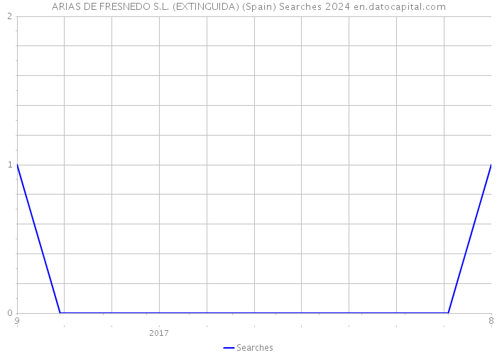 ARIAS DE FRESNEDO S.L. (EXTINGUIDA) (Spain) Searches 2024 