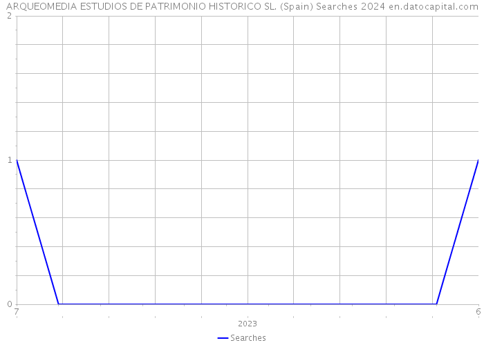 ARQUEOMEDIA ESTUDIOS DE PATRIMONIO HISTORICO SL. (Spain) Searches 2024 