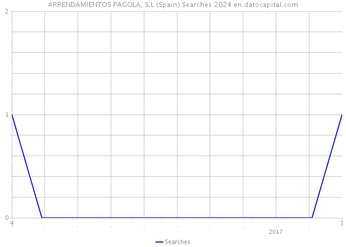 ARRENDAMIENTOS PAGOLA, S.L (Spain) Searches 2024 