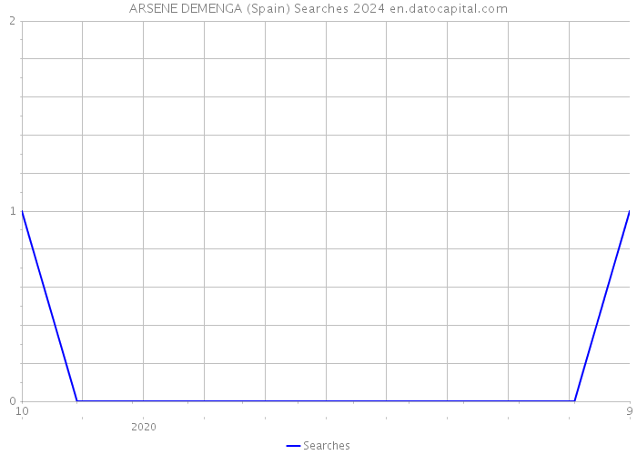 ARSENE DEMENGA (Spain) Searches 2024 