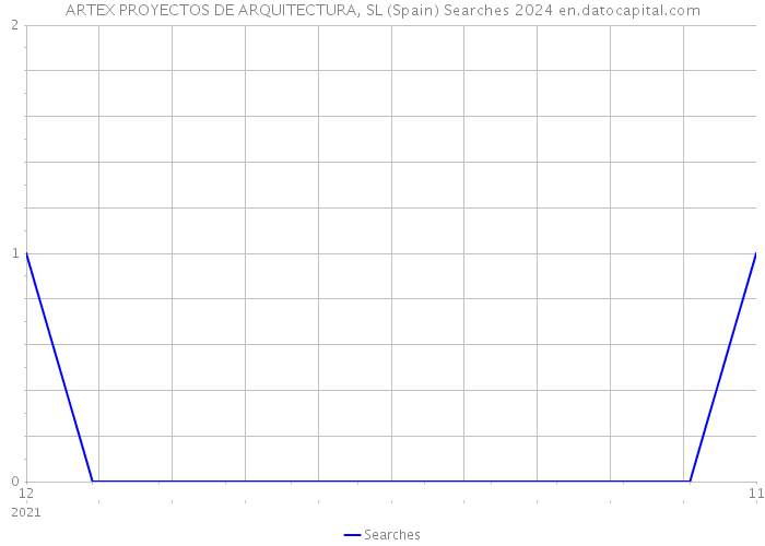 ARTEX PROYECTOS DE ARQUITECTURA, SL (Spain) Searches 2024 