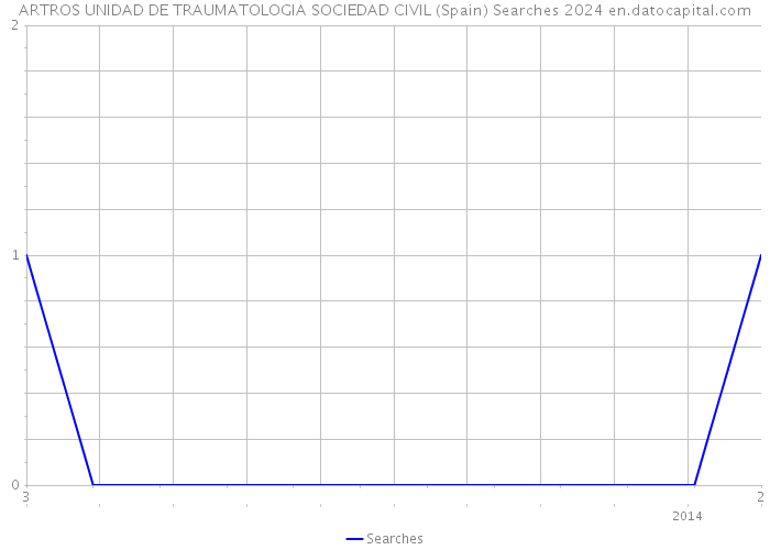 ARTROS UNIDAD DE TRAUMATOLOGIA SOCIEDAD CIVIL (Spain) Searches 2024 