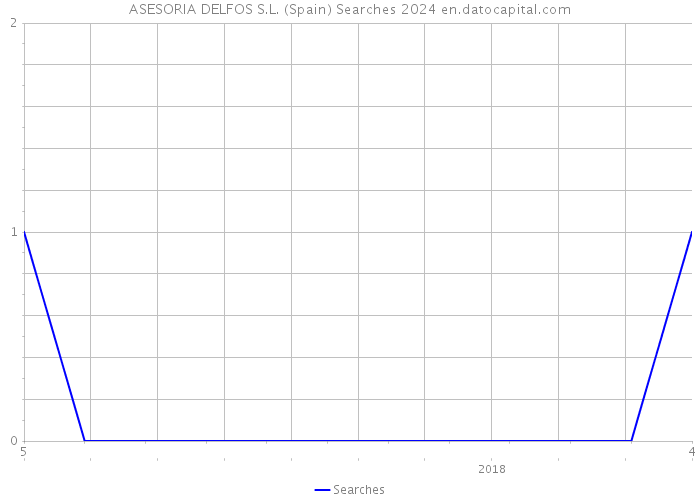 ASESORIA DELFOS S.L. (Spain) Searches 2024 
