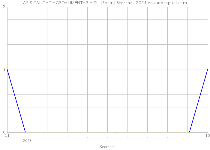 ASIS CALIDAD AGROALIMENTARIA SL. (Spain) Searches 2024 