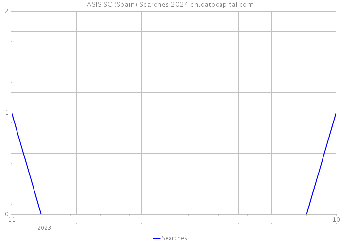 ASIS SC (Spain) Searches 2024 