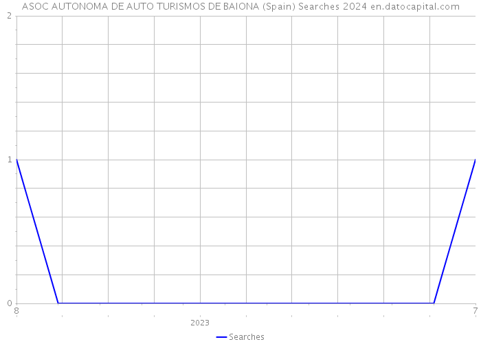 ASOC AUTONOMA DE AUTO TURISMOS DE BAIONA (Spain) Searches 2024 