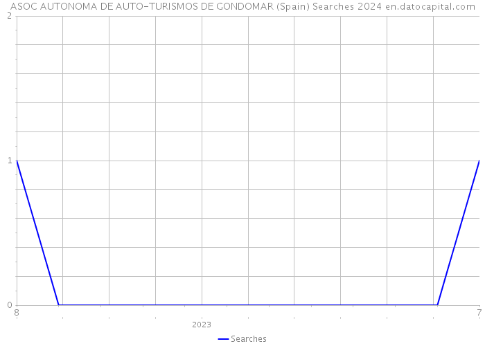 ASOC AUTONOMA DE AUTO-TURISMOS DE GONDOMAR (Spain) Searches 2024 