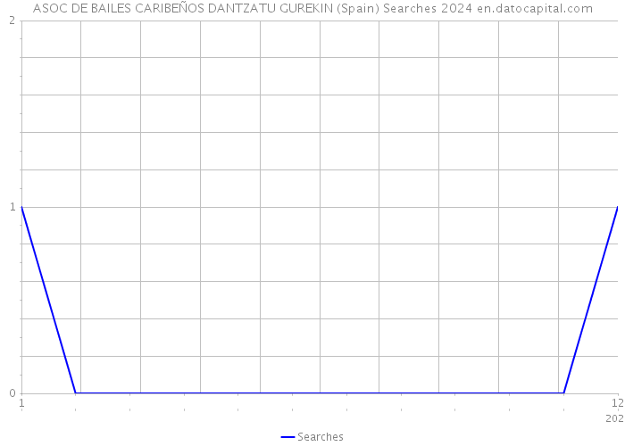 ASOC DE BAILES CARIBEÑOS DANTZATU GUREKIN (Spain) Searches 2024 