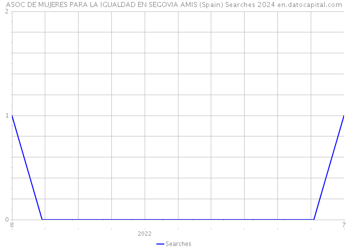 ASOC DE MUJERES PARA LA IGUALDAD EN SEGOVIA AMIS (Spain) Searches 2024 