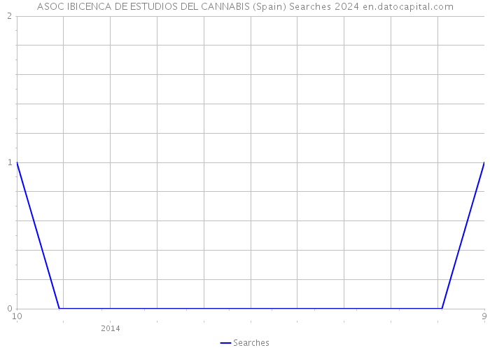 ASOC IBICENCA DE ESTUDIOS DEL CANNABIS (Spain) Searches 2024 