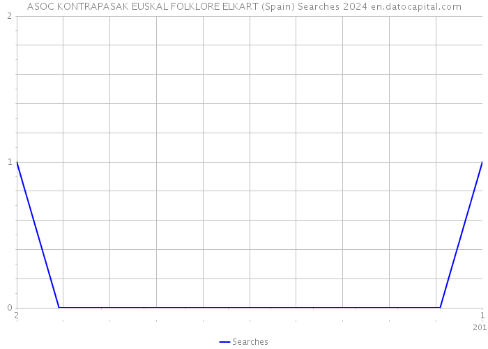 ASOC KONTRAPASAK EUSKAL FOLKLORE ELKART (Spain) Searches 2024 