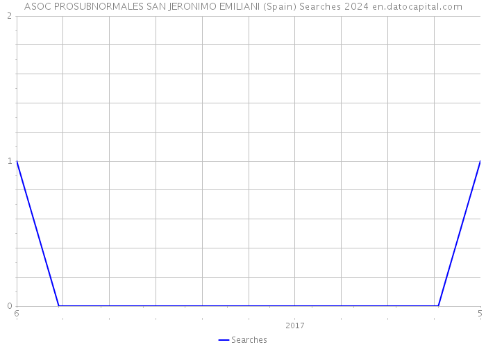 ASOC PROSUBNORMALES SAN JERONIMO EMILIANI (Spain) Searches 2024 