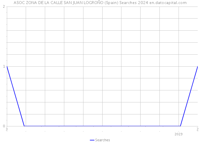 ASOC ZONA DE LA CALLE SAN JUAN LOGROÑO (Spain) Searches 2024 