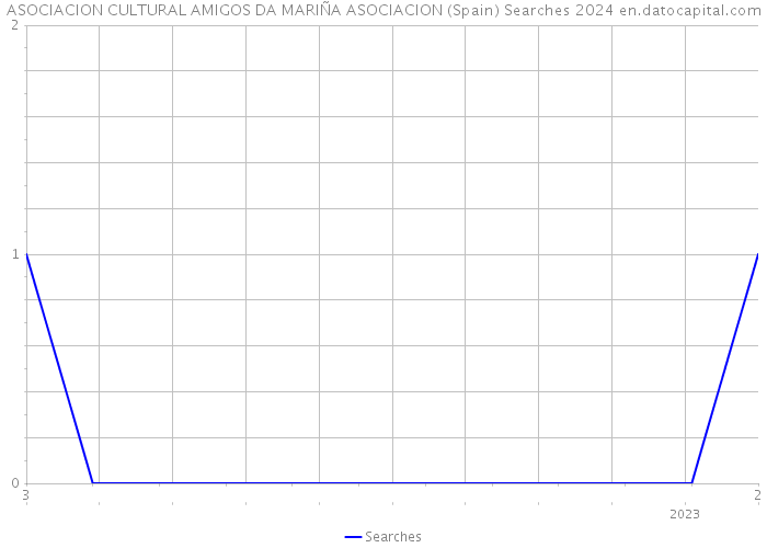 ASOCIACION CULTURAL AMIGOS DA MARIÑA ASOCIACION (Spain) Searches 2024 