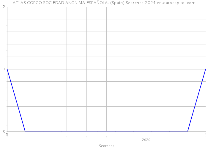 ATLAS COPCO SOCIEDAD ANONIMA ESPAÑOLA. (Spain) Searches 2024 