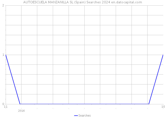 AUTOESCUELA MANZANILLA SL (Spain) Searches 2024 