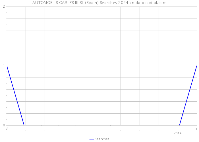 AUTOMOBILS CARLES III SL (Spain) Searches 2024 