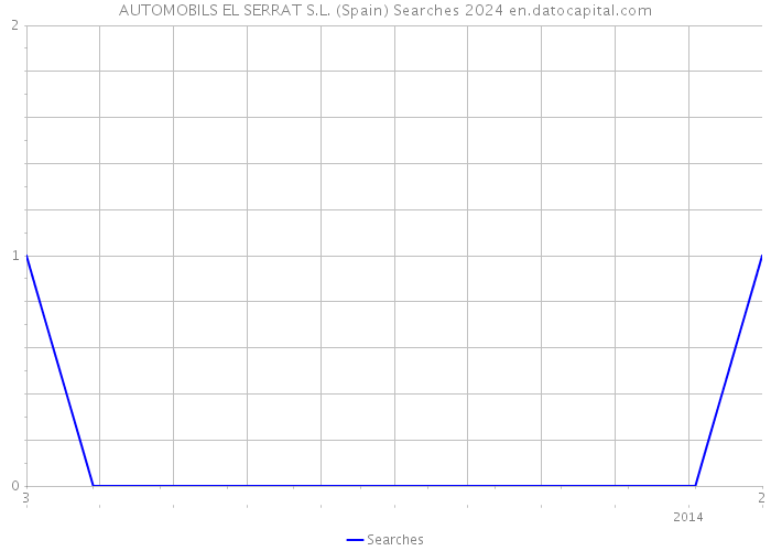 AUTOMOBILS EL SERRAT S.L. (Spain) Searches 2024 