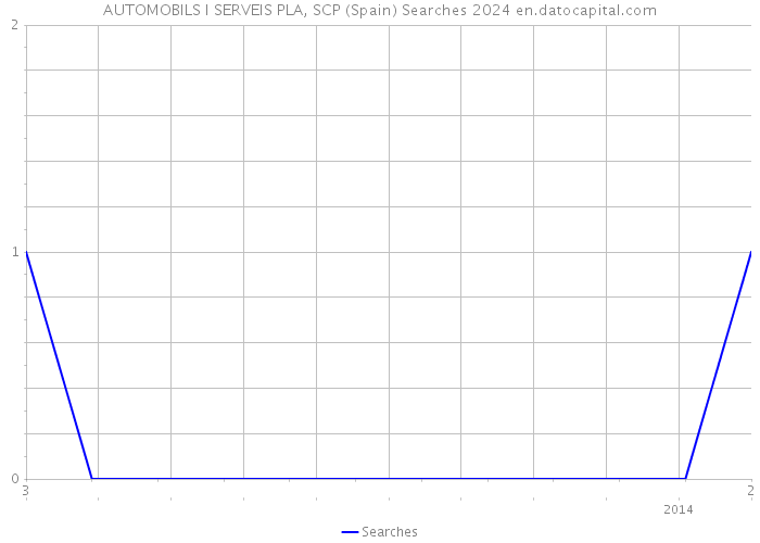 AUTOMOBILS I SERVEIS PLA, SCP (Spain) Searches 2024 