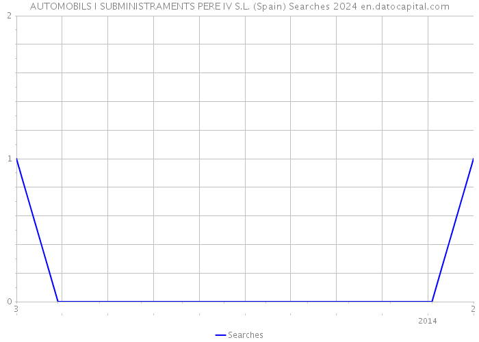 AUTOMOBILS I SUBMINISTRAMENTS PERE IV S.L. (Spain) Searches 2024 