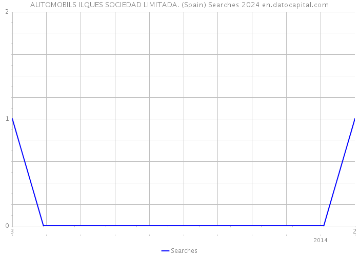 AUTOMOBILS ILQUES SOCIEDAD LIMITADA. (Spain) Searches 2024 