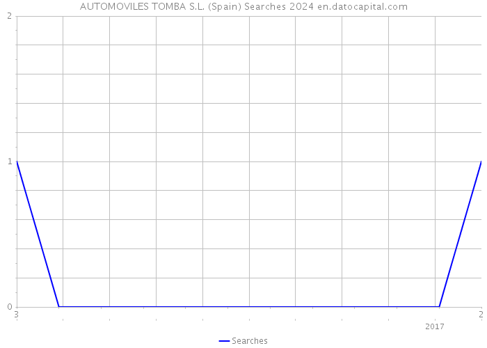 AUTOMOVILES TOMBA S.L. (Spain) Searches 2024 