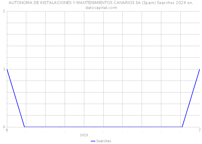 AUTONOMA DE INSTALACIONES Y MANTENIMIENTOS CANARIOS SA (Spain) Searches 2024 