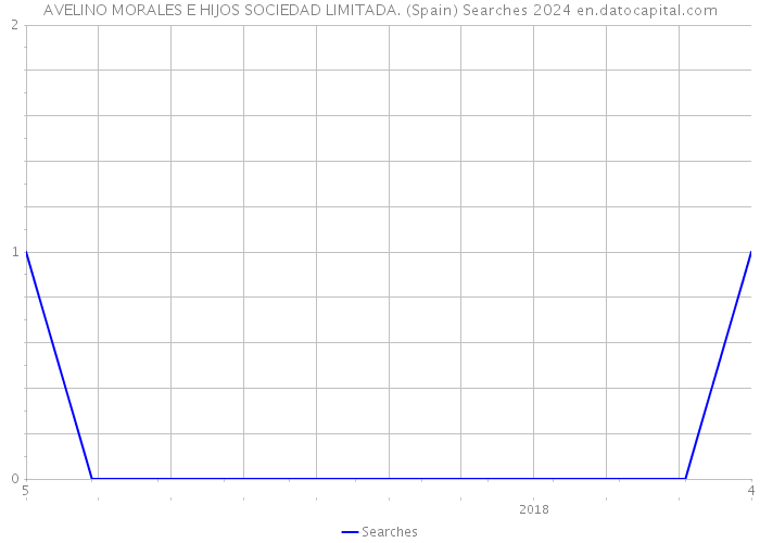 AVELINO MORALES E HIJOS SOCIEDAD LIMITADA. (Spain) Searches 2024 