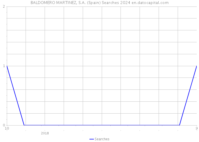 BALDOMERO MARTINEZ, S.A. (Spain) Searches 2024 