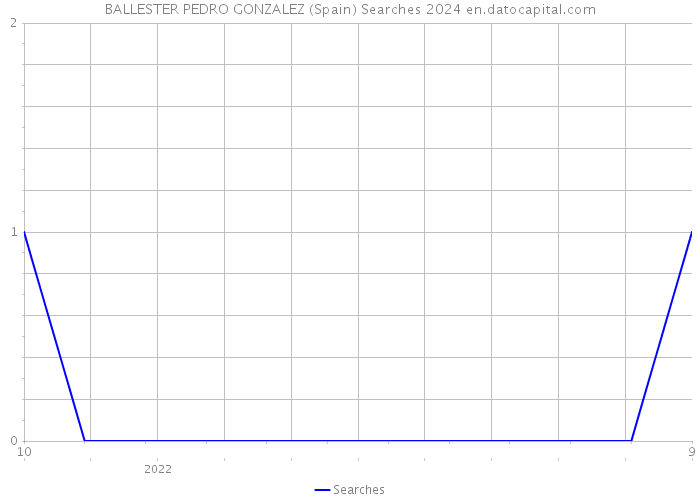 BALLESTER PEDRO GONZALEZ (Spain) Searches 2024 