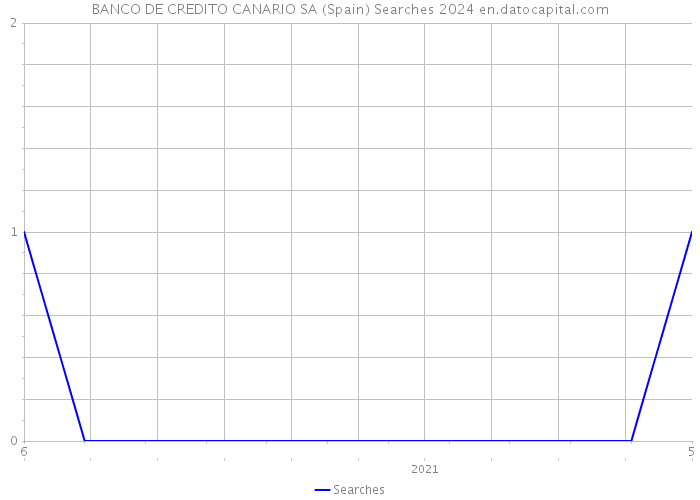 BANCO DE CREDITO CANARIO SA (Spain) Searches 2024 
