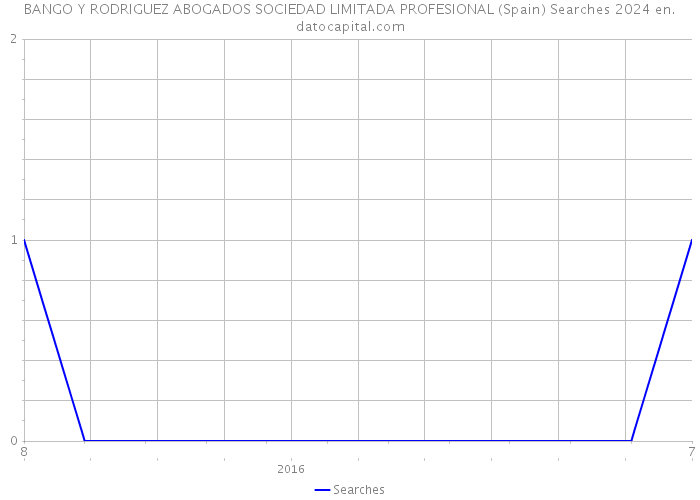 BANGO Y RODRIGUEZ ABOGADOS SOCIEDAD LIMITADA PROFESIONAL (Spain) Searches 2024 