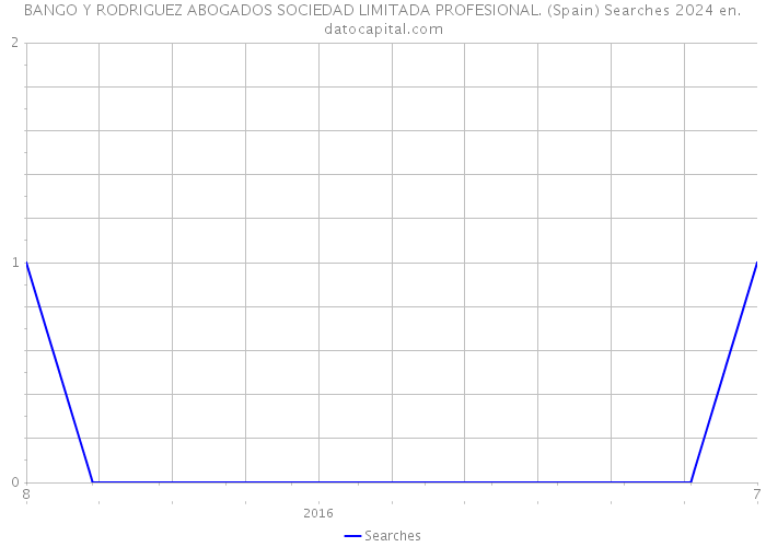 BANGO Y RODRIGUEZ ABOGADOS SOCIEDAD LIMITADA PROFESIONAL. (Spain) Searches 2024 