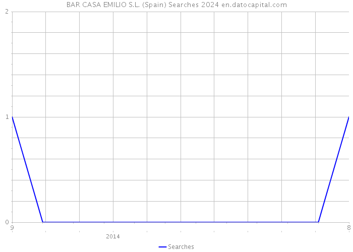 BAR CASA EMILIO S.L. (Spain) Searches 2024 
