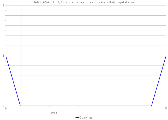 BAR CASA JULIO, CB (Spain) Searches 2024 