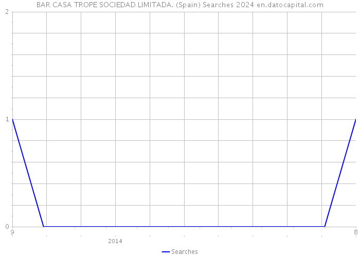 BAR CASA TROPE SOCIEDAD LIMITADA. (Spain) Searches 2024 