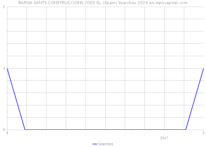 BARNA SANTS CONSTRUCCIONS 2003 SL. (Spain) Searches 2024 