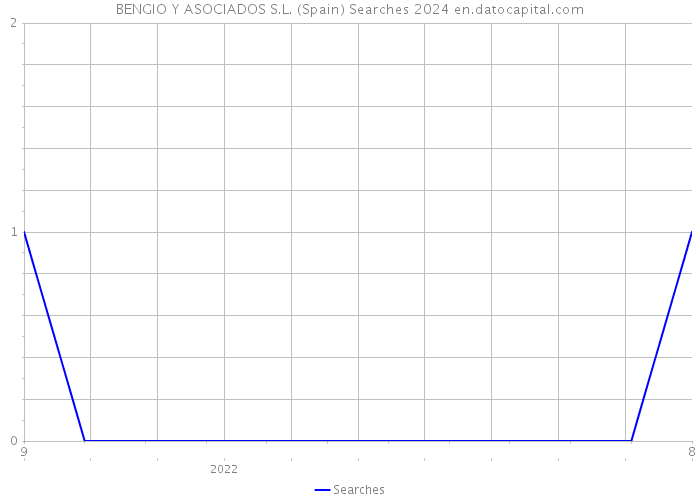 BENGIO Y ASOCIADOS S.L. (Spain) Searches 2024 