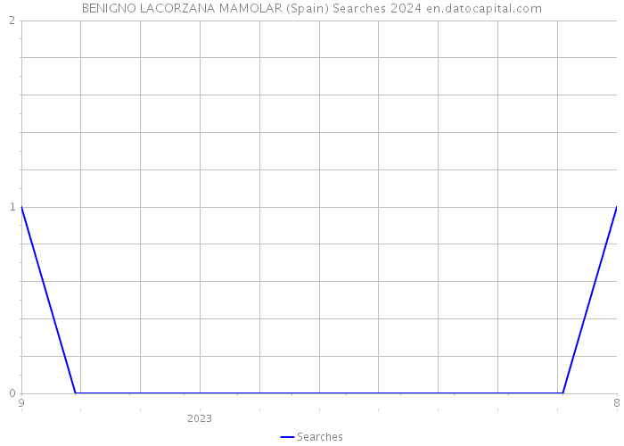 BENIGNO LACORZANA MAMOLAR (Spain) Searches 2024 