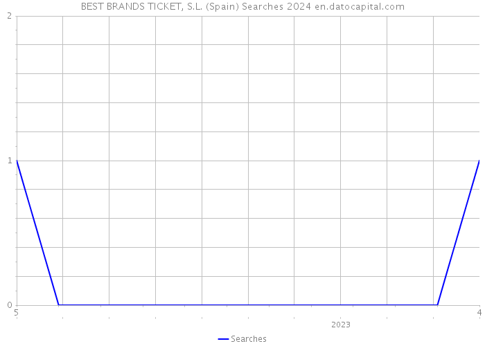 BEST BRANDS TICKET, S.L. (Spain) Searches 2024 